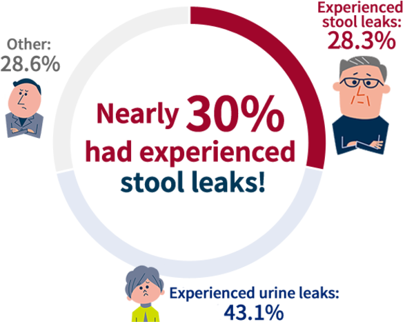 Nearly 30% had experienced stool leaks!