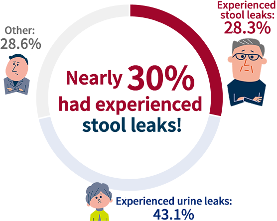 Nearly 30% had experienced stool leaks!