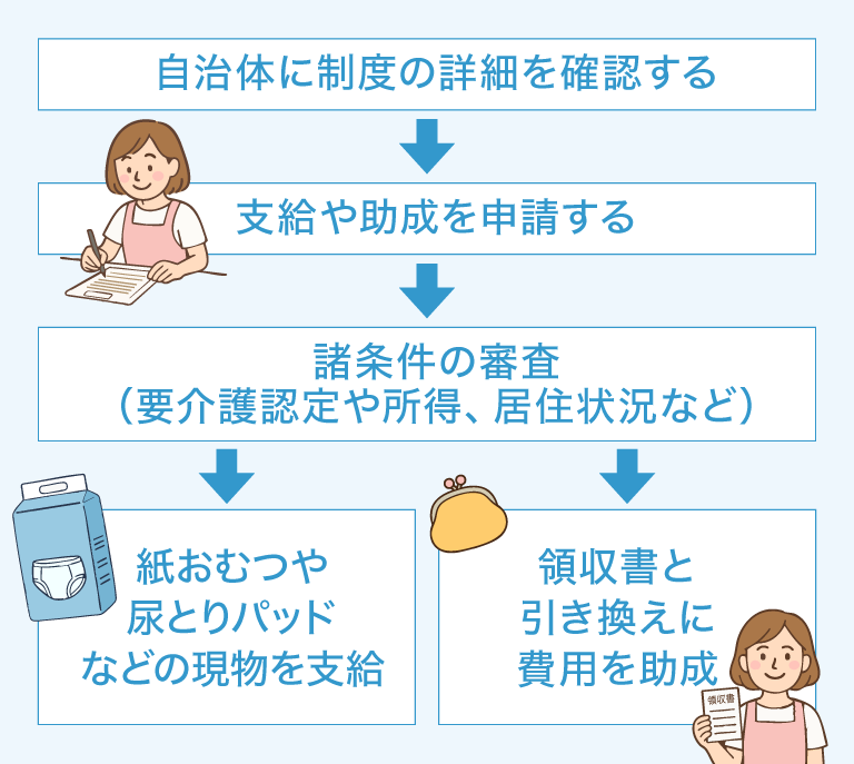 自治体に制度の詳細を確認する→支給や助成を申請する→諸条件の審査(要介護認定や所得、居住状況など)→紙おむつや尿とりパッドなどの現物を支給／領収書と引き換えに費用を助成