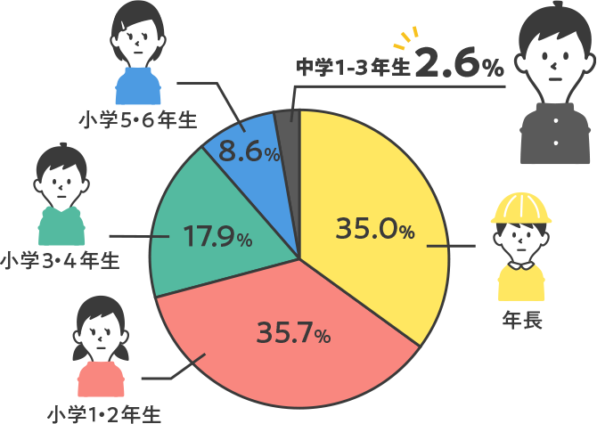  小学生  おもらし 小中学生の昼間のおもらし大調査｜ユニ・チャーム- ライフリー ...