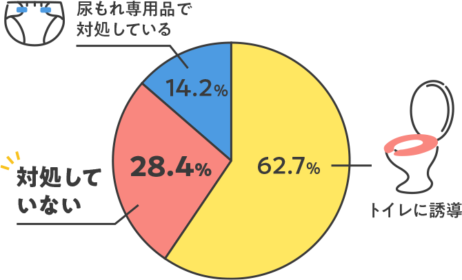  小学生  おもらし 小中学生の昼間のおもらし大調査｜ユニ・チャーム- ライフリー ...