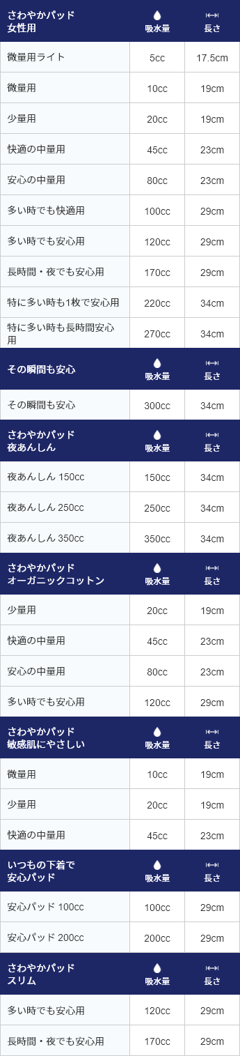 さわやかパッド女性用の吸水量と長さ、 微量用ライト 吸水量5cc 長さ17.5cm、 微量用 吸水量10cc 長さ19cm、 少量用 吸水量20cc 長さ19cm、 快適の中量用 吸水量45cc 長さ23cm、 安心の中量用 吸水量80cc 長さ23cm、 多い時でも快適用 吸水量100cc 長さ29cm、 多い時でも安心用 吸水量120cc 長さ29cm、 長時間・夜でも安心用 吸水量170cc 長さ29cm、 特に多い時も1枚で安心用 吸水量220cc 長さ34cm、 特に多い時も長時間安心用 吸水量270cc 長さ34cm。 その瞬間も安心の吸水量と長さ、 その瞬間も安心 吸水量300cc 長さ34cm。 さわやかパッド夜あんしんの吸水量と長さ、 150cc 吸水量150cc 長さ34cm、 250cc 吸水量250cc 長さ34cm、 350cc 吸水量350cc 長さ34cm。 さわやかパッドオーガニックコットンの吸水量と長さ、 少量用 吸水量20cc 長さ19cm、 快適の中量用 吸水量45cc 長さ23cm、 安心の中量用 吸水量80cc 長さ23cm、 多い時でも安心用 吸水量120cc 長さ29cm。 さわやかパッド敏感肌にやさしいの吸水量と長さ、 微量用 吸水量10cc 長さ19cm、 少量用 吸水量20cc 長さ19cm、 快適の中量用 吸水量45cc 長さ23cm。 いつもの下着で安心パッドの吸水量と長さ、 100cc 吸水量100cc 長さ29cm、 200cc 吸水量200cc 長さ29cm。 さわやかパッドスリムの吸水量と長さ、 多い時でも安心用 吸水量120cc 長さ29cm、 長時間・夜でも安心用 吸水量170cc 長さ29cm。
