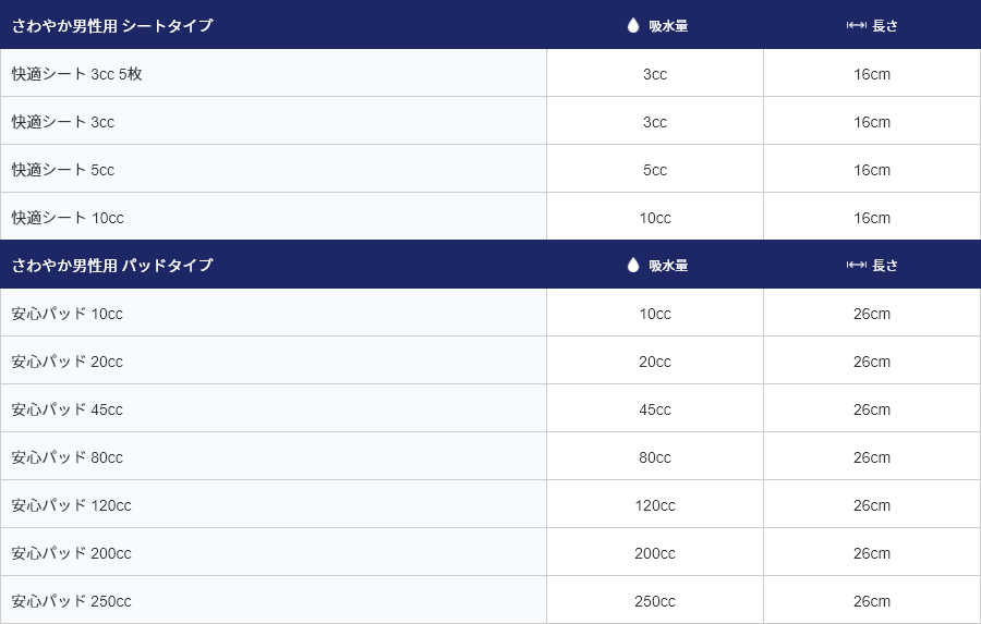 さわやか男性用シートタイプの吸水量と長さ、 快適シート 3cc（5枚） 吸水量3cc 長さ16cm、 快適シート 3cc 吸水量3cc 長さ16cm、 快適シート 5cc 吸水量5cc 長さ16cm、 快適シート 10cc 吸水量10cc 長さ16cm。 さわやか男性用パッドタイプの吸水量と長さ、 安心パッド 10cc 吸水量10cc 長さ26cm、 安心パッド 20cc 吸水量20cc 長さ26cm、 安心パッド 45cc 吸水量45cc 長さ26cm、 安心パッド 80cc 吸水量80cc 長さ26cm、 安心パッド 120cc 吸水量120cc 長さ26cm、 安心パッド 200cc 吸水量200cc 長さ26cm、 安心パッド 250cc 吸水量250cc 長さ26cm。