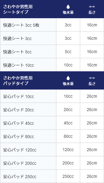 さわやか男性用シートタイプの吸水量と長さ、 快適シート 3cc（5枚） 吸水量3cc 長さ16cm、 快適シート 3cc 吸水量3cc 長さ16cm、 快適シート 5cc 吸水量5cc 長さ16cm、 快適シート 10cc 吸水量10cc 長さ16cm。 さわやか男性用パッドタイプの吸水量と長さ、 安心パッド 10cc 吸水量10cc 長さ26cm、 安心パッド 20cc 吸水量20cc 長さ26cm、 安心パッド 45cc 吸水量45cc 長さ26cm、 安心パッド 80cc 吸水量80cc 長さ26cm、 安心パッド 120cc 吸水量120cc 長さ26cm、 安心パッド 200cc 吸水量200cc 長さ26cm、 安心パッド 250cc 吸水量250cc 長さ26cm。