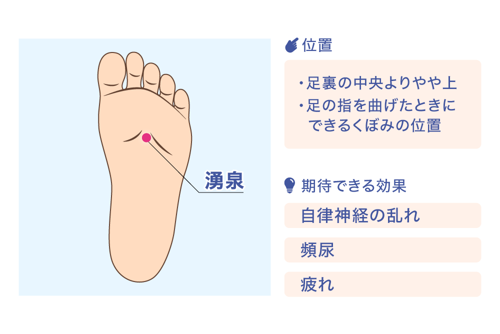 湧泉 位置 ·足裏の中央よりやや上 ·足の指を曲げたときにできるくぼみの位置 期待できる効果 自律神経の乱れ 頻尿 疲れ