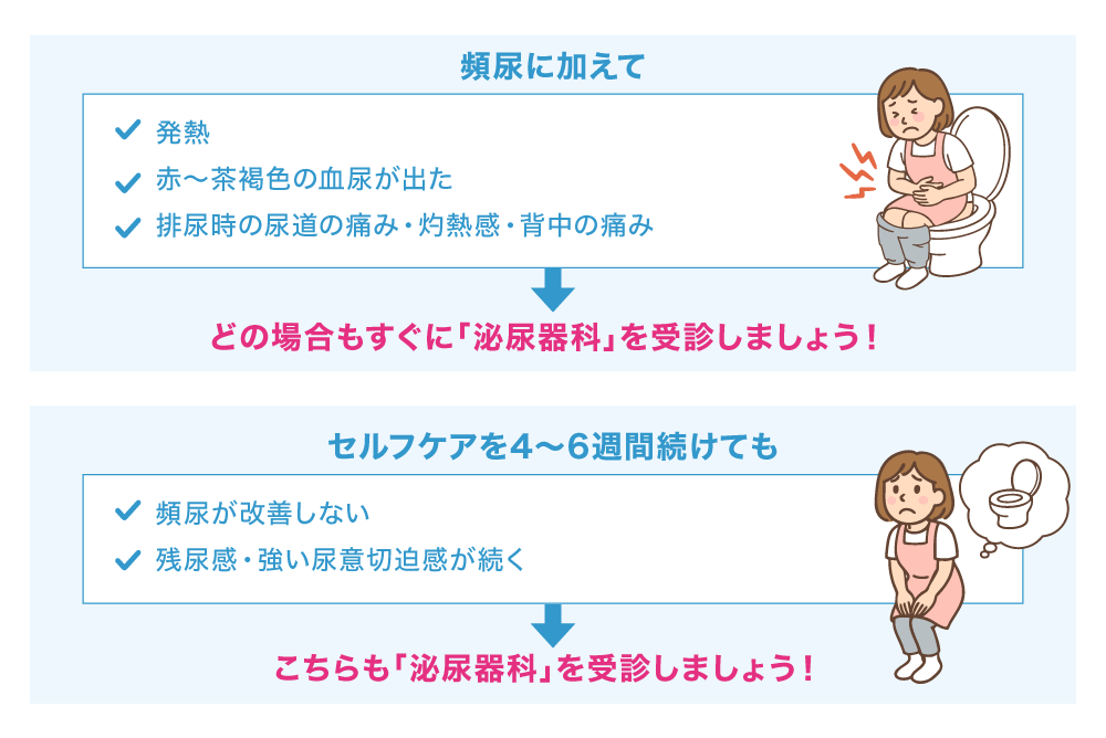 頻尿に加えて 発熱 赤～茶褐色の血尿が出た 排尿時の尿道の痛み·灼熱感·背中の痛み→どの場合もすぐに「泌尿器科」を受診しましょう！ セルフケアを4～6週間続けても 頻尿が改善しない 残尿感·強い尿意切迫感が続く→こちらも「泌尿器科」を受診しましょう！