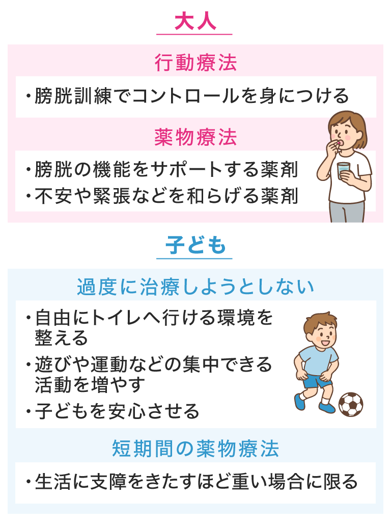 大人 行動療法 ·膀胱訓練でコントロールを身につける 薬物療法 ·膀胱の機能をサポートする薬剤 ·不安や緊張などを和らげる薬剤 子ども 過度に治療しようとしない ·自由にトイレへ行ける環境を整える ·遊びや運動などの集中できる活動を増やす ·子どもを安心させる 短期間の薬物療法 ·生活に支障をきたすほど重い場合に限る
