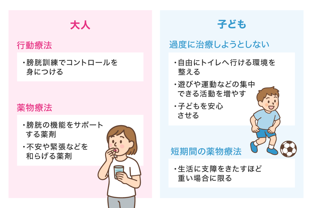 大人 行動療法 ·膀胱訓練でコントロールを身につける 薬物療法 ·膀胱の機能をサポートする薬剤 ·不安や緊張などを和らげる薬剤 子ども 過度に治療しようとしない ·自由にトイレへ行ける環境を整える ·遊びや運動などの集中できる活動を増やす ·子どもを安心させる 短期間の薬物療法 ·生活に支障をきたすほど重い場合に限る