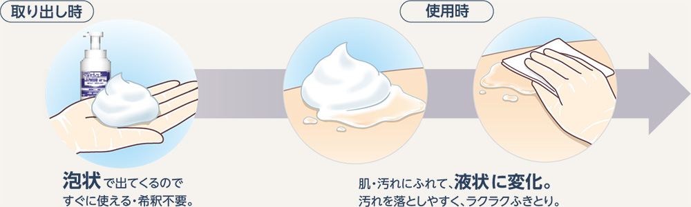 取り出し時 泡状で出てくるのですぐに使える&middot;希釈不要。使用時 肌&middot;汚れにふれて、液状に変化。汚れを落としやすく、ラクラクふきとり。