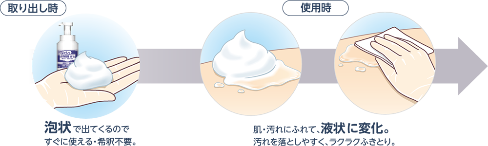 取り出し時 泡状で出てくるのですぐに使える&middot;希釈不要。使用時 肌&middot;汚れにふれて、液状に変化。汚れを落としやすく、ラクラクふきとり。