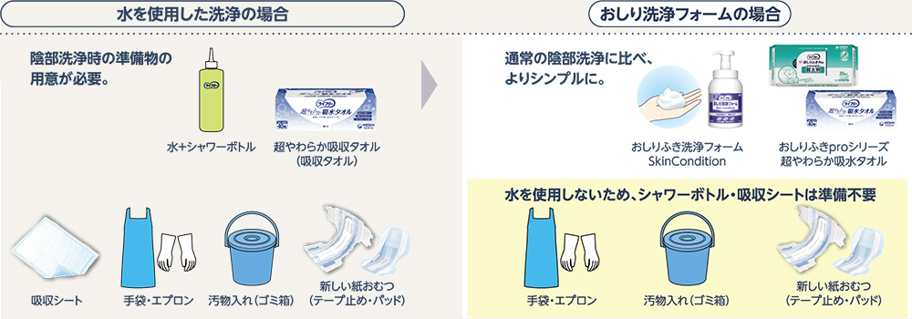 水を使用した洗浄の場合 陰部洗浄時の準備物の用意が必要。 水+シャワーボトル 超やわらか吸収タオル(吸収タオル) 吸収シート 手袋&middot;エプロン 汚物入れ(ゴミ箱) 新しい紙おむつ(テープ止め&middot;パッド) おしり洗浄フォームの場合 通常の陰部洗浄に比べ、よりシンプルに。 おしりふき洗浄フォーム SkinCondition おしりふきproシリーズ 超やわらか吸水タオル 水を使用しないため、シャワーボトル&middot;吸収シートは準備不要 手袋&middot;エプロン 汚物入れ(ゴミ箱) 新しい紙おむつ(テープ止め&middot;パッド)
