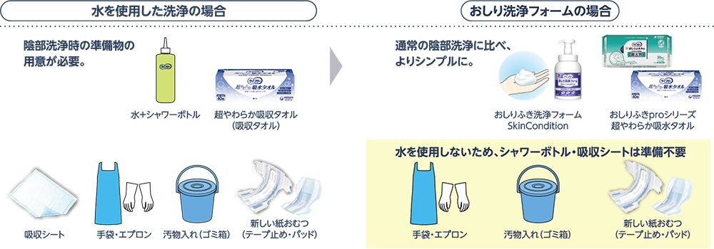 水を使用した洗浄の場合 陰部洗浄時の準備物の用意が必要。 水+シャワーボトル 超やわらか吸収タオル(吸収タオル) 吸収シート 手袋&middot;エプロン 汚物入れ(ゴミ箱) 新しい紙おむつ(テープ止め&middot;パッド) おしり洗浄フォームの場合 通常の陰部洗浄に比べ、よりシンプルに。 おしりふき洗浄フォーム SkinCondition おしりふきproシリーズ 超やわらか吸水タオル 水を使用しないため、シャワーボトル&middot;吸収シートは準備不要 手袋&middot;エプロン 汚物入れ(ゴミ箱) 新しい紙おむつ(テープ止め&middot;パッド)