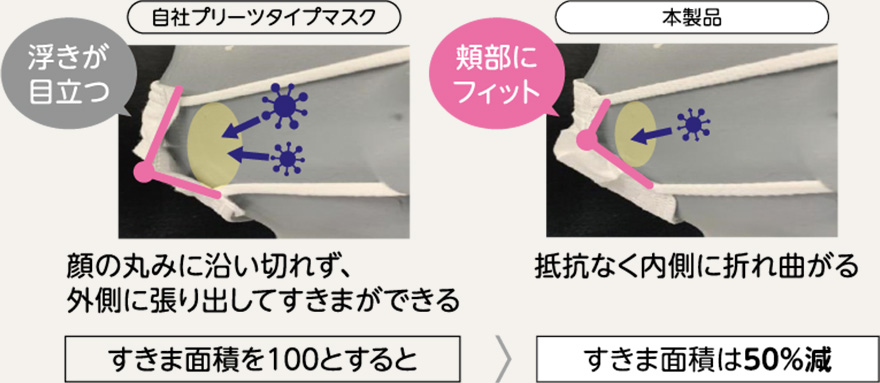 自社プリーツタイプマスク 浮きが目立つ 顔の丸みに沿い切れず、外側に張り出してすきまができる 本製品 頬部にフィット 抵抗なく内側に折れ曲がる すきま面積を100とすると > すきま面積は50%減
