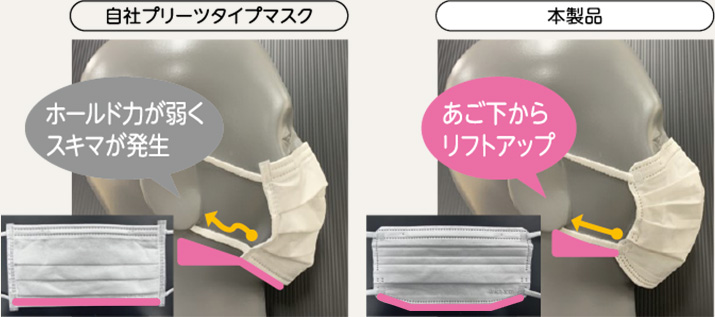 自社プリーツタイプマスク ホールドカが弱くスキマが発生 本製品 あご下からリフトアップ