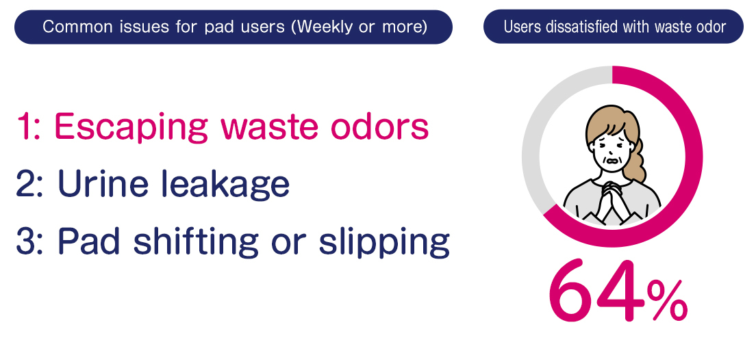 Common issues for pad users (Weekly or more) 1: Escaping waste odors 2: Urine leakage 3: Pad shifting or slipping Users dissatisfied with waste odor 64%
