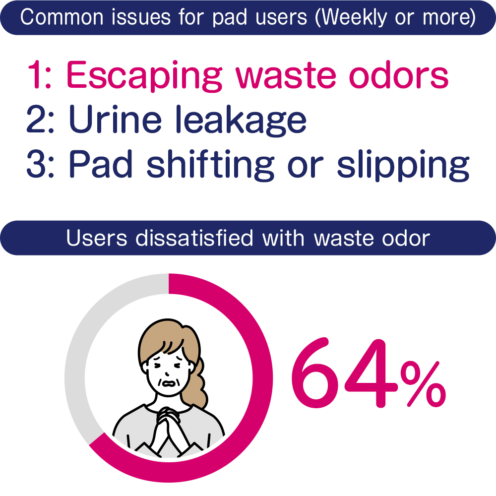 Common issues for pad users (Weekly or more) 1: Escaping waste odors 2: Urine leakage 3: Pad shifting or slipping Users dissatisfied with waste odor 64%