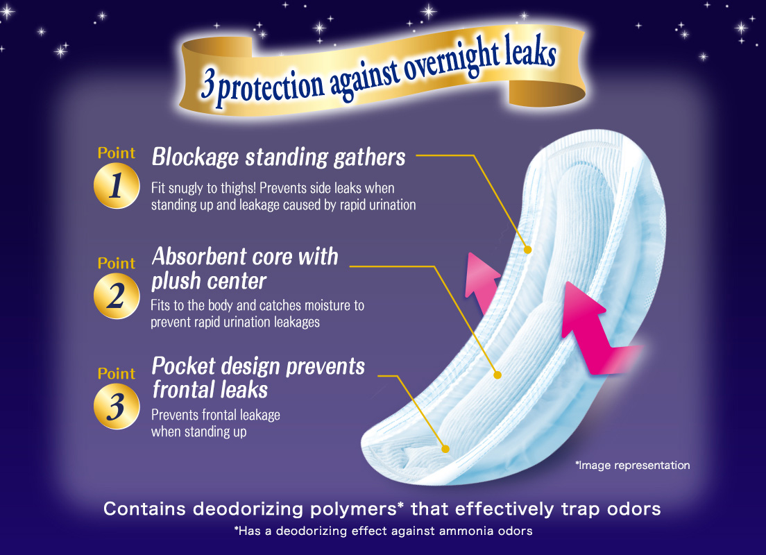 3 protection against overnight leaks Point1 Blockage standing gathers Fit snugly to thighs! Prevents side leaks when standing up and leakage caused by rapid urination Point2 Absorbent core with plush center Fits to the body and catches moisture to prevent rapid urination leakages Point3 Pocket design prevents frontal leaks Prevents frontal leakage when standing up Image representation Contains deodorizing polymers that effectively trap odors Has a deodorizing effect against ammonia odors