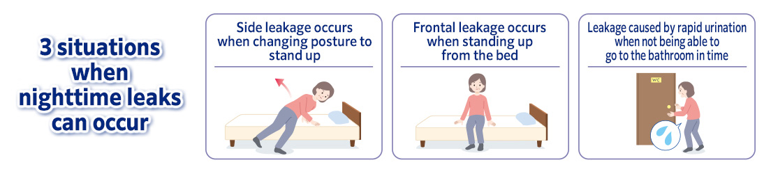 3 situations when nighttime leaks can occur Side leakage occurs when changing posture to stand up Frontal leakage occurs when standing up from the bed Leakage caused by rapid urination when not being able to go to the bathroom in time