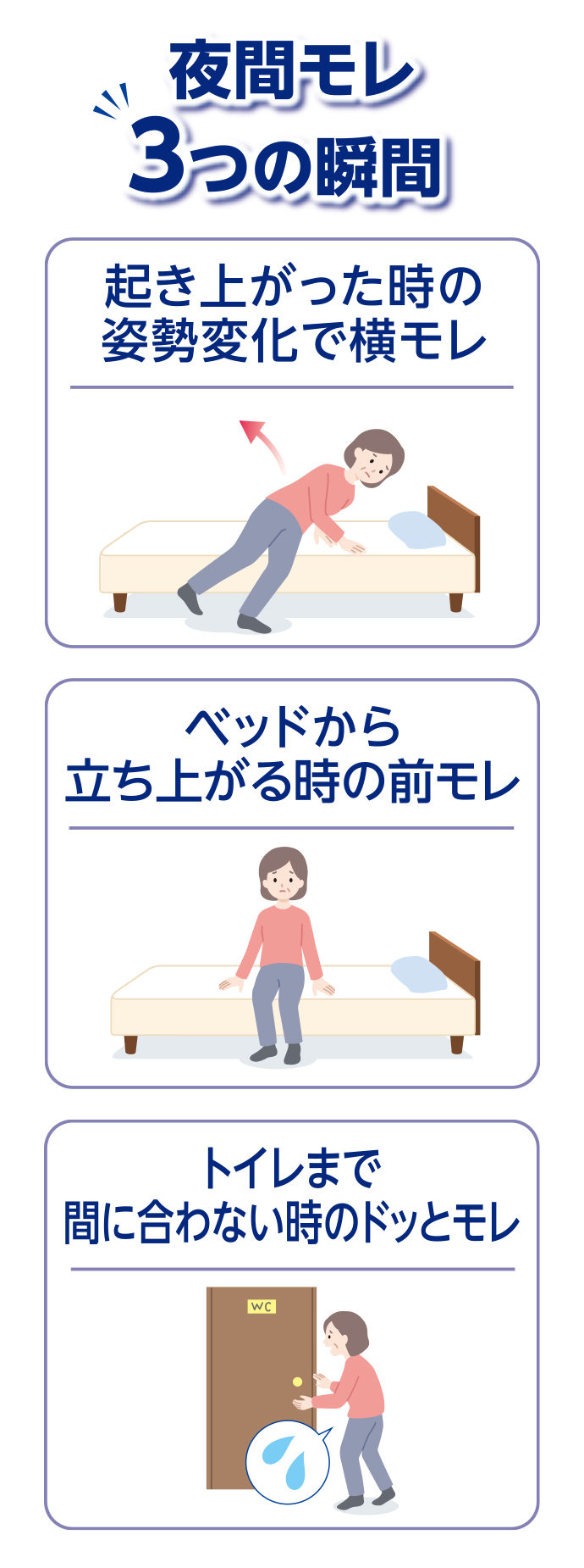 夜間モレ3つの瞬間 起き上がった時の姿勢変化で横モレ ベッドから立ち上がる時の前モレ トイレまで間に合わない時のドッとモレ